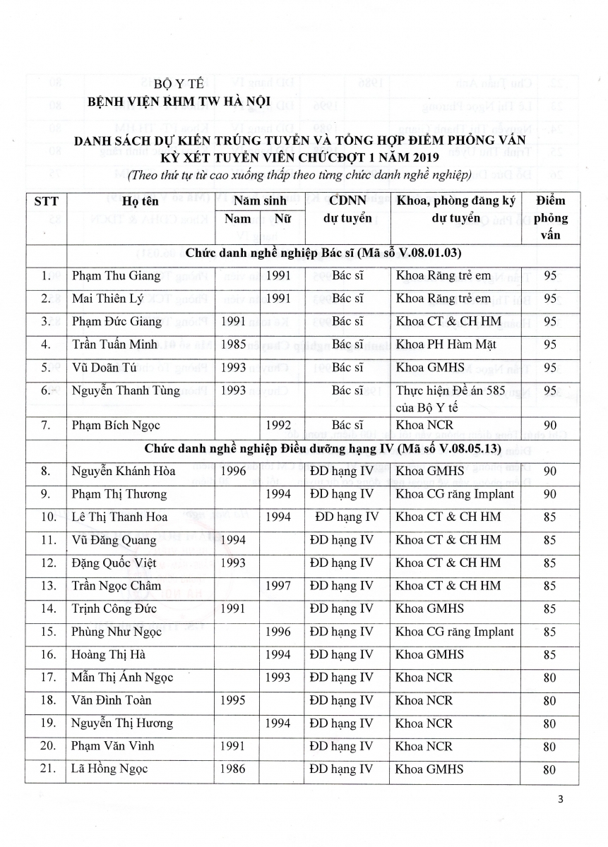 DANH SÁCH DỰ KIẾN TRÚNG TUYỂN VÀ TỔNG HỢP ĐIỂM PHỎNG VẤN KỲ XÉT TUYỂN VIÊN CHỨC ĐỢT I NĂM 2019